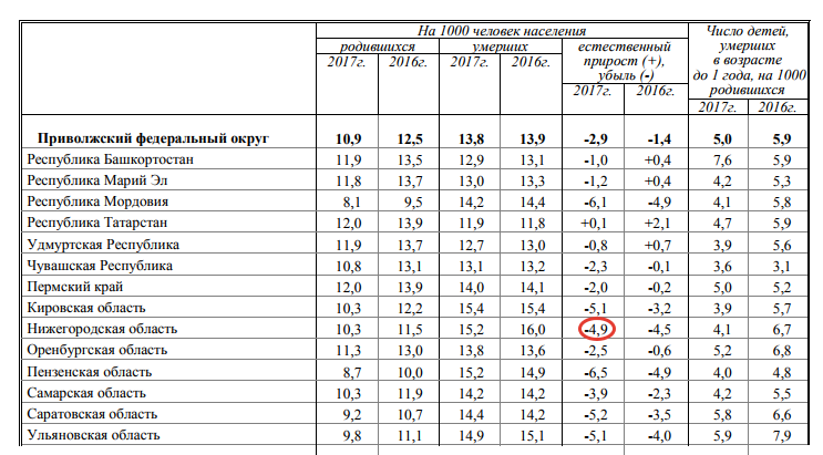 Нижегородская область население по годам. Прирост и убыль населения.