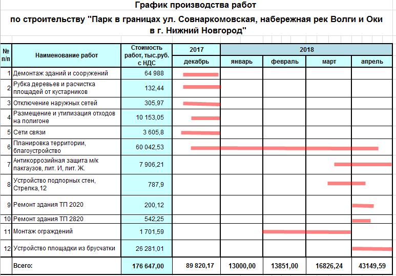 Окпд работы по благоустройству территории